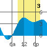 St. Catherine Cove tide chart for Tuesday, October 3, 2023