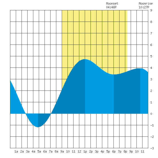St. Catherine Cove tide chart for Wednesday, October 4, 2023