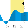 St. Catherine Cove tide chart for Wednesday, October 4, 2023
