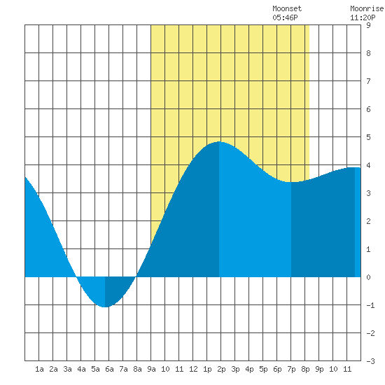 St. Catherine Cove tide chart for Thursday, October 5, 2023