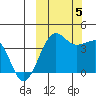 St. Catherine Cove tide chart for Thursday, October 5, 2023