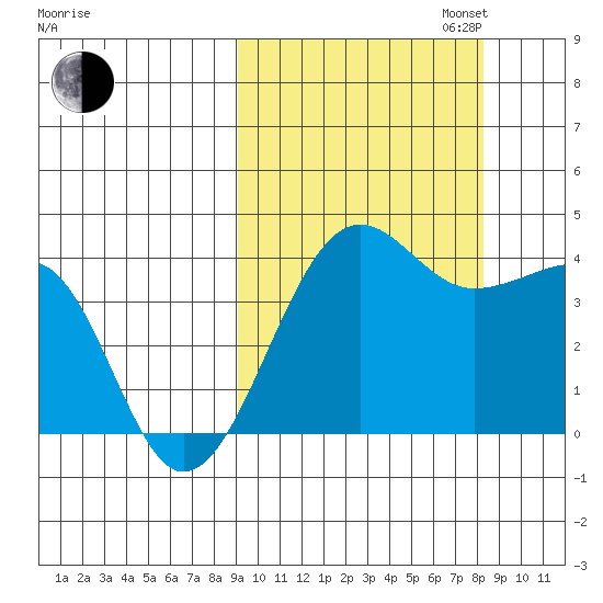 St. Catherine Cove tide chart for Friday, October 6, 2023