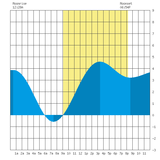 St. Catherine Cove tide chart for Saturday, October 7, 2023