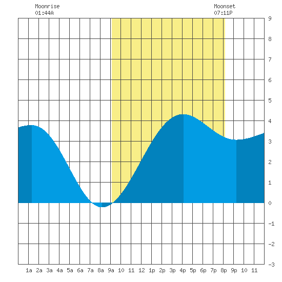 St. Catherine Cove tide chart for Sunday, October 8, 2023