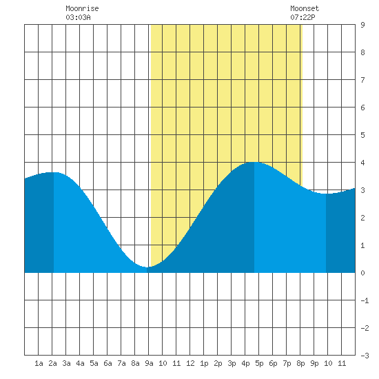 St. Catherine Cove tide chart for Monday, October 9, 2023