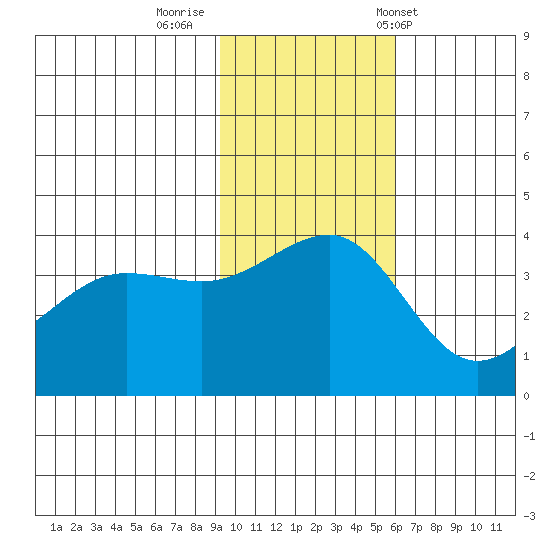 St. Catherine Cove tide chart for Friday, November 10, 2023