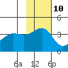 St. Catherine Cove tide chart for Friday, November 10, 2023
