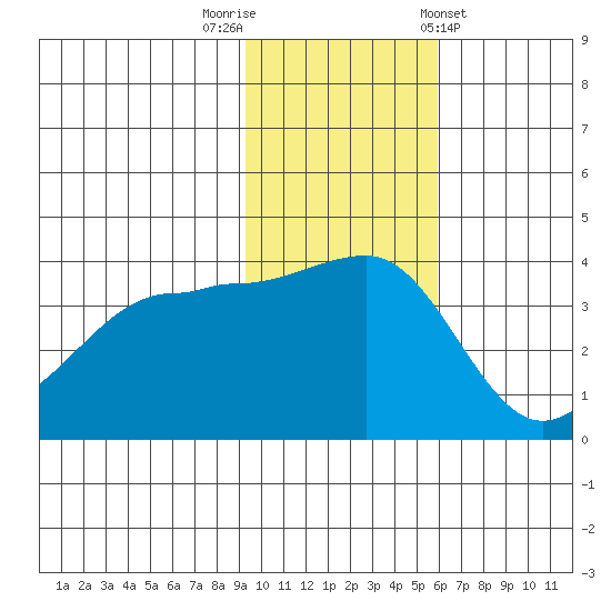 St. Catherine Cove tide chart for Saturday, November 11, 2023