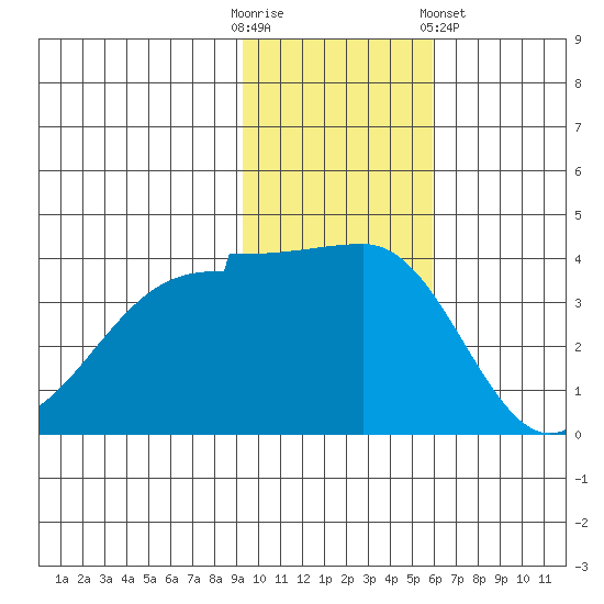 St. Catherine Cove tide chart for Sunday, November 12, 2023
