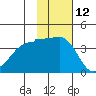 St. Catherine Cove tide chart for Sunday, November 12, 2023
