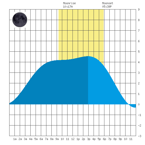 St. Catherine Cove tide chart for Monday, November 13, 2023