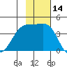St. Catherine Cove tide chart for Tuesday, November 14, 2023