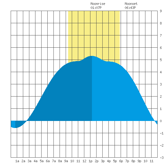 St. Catherine Cove tide chart for Wednesday, November 15, 2023