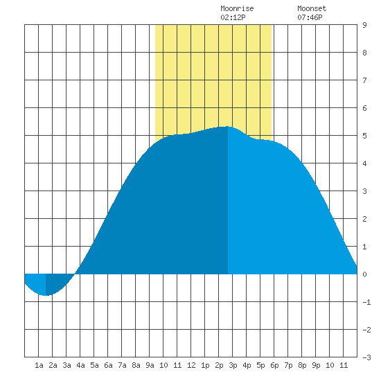 St. Catherine Cove tide chart for Thursday, November 16, 2023