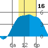 St. Catherine Cove tide chart for Thursday, November 16, 2023