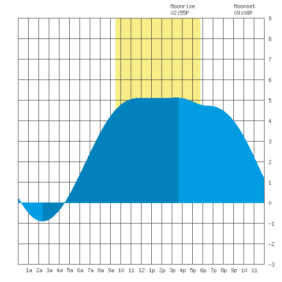St. Catherine Cove tide chart for Friday, November 17, 2023
