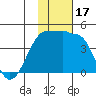 St. Catherine Cove tide chart for Friday, November 17, 2023