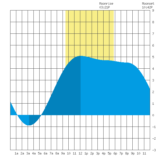 St. Catherine Cove tide chart for Saturday, November 18, 2023