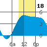 St. Catherine Cove tide chart for Saturday, November 18, 2023