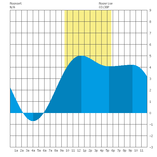 St. Catherine Cove tide chart for Sunday, November 19, 2023