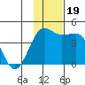 St. Catherine Cove tide chart for Sunday, November 19, 2023