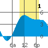 St. Catherine Cove tide chart for Wednesday, November 1, 2023