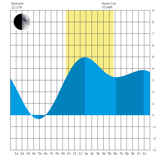 St. Catherine Cove tide chart for Monday, November 20, 2023