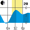 St. Catherine Cove tide chart for Monday, November 20, 2023