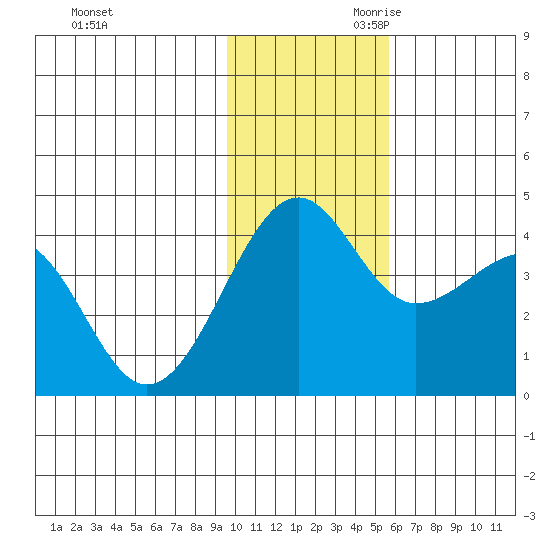 St. Catherine Cove tide chart for Tuesday, November 21, 2023