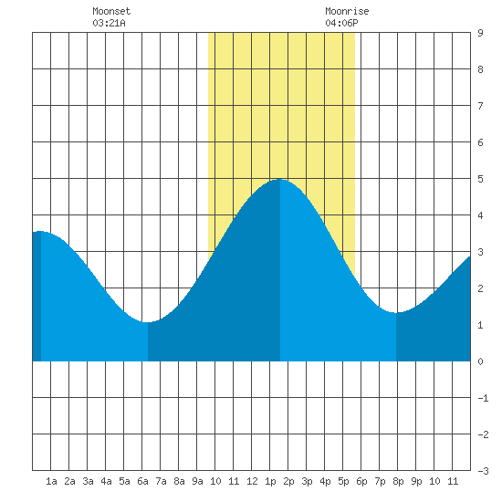 St. Catherine Cove tide chart for Wednesday, November 22, 2023