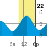 St. Catherine Cove tide chart for Wednesday, November 22, 2023