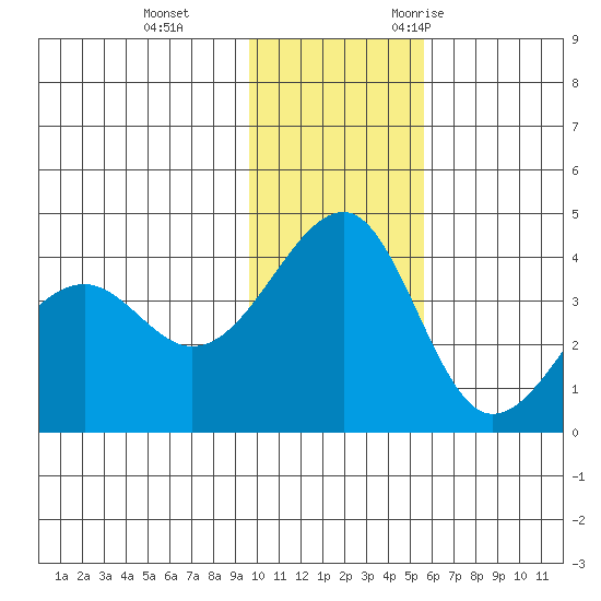 St. Catherine Cove tide chart for Thursday, November 23, 2023
