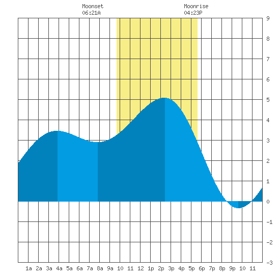 St. Catherine Cove tide chart for Friday, November 24, 2023