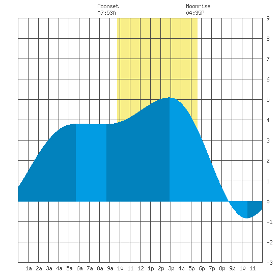 St. Catherine Cove tide chart for Saturday, November 25, 2023