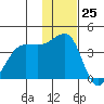 St. Catherine Cove tide chart for Saturday, November 25, 2023