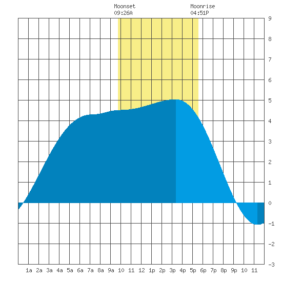 St. Catherine Cove tide chart for Sunday, November 26, 2023