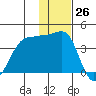 St. Catherine Cove tide chart for Sunday, November 26, 2023