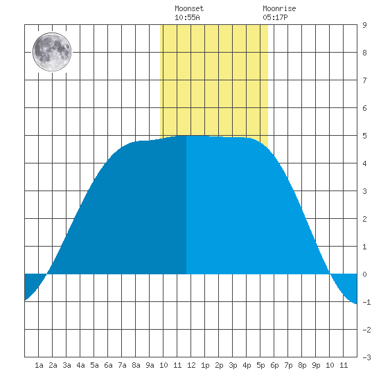 St. Catherine Cove tide chart for Monday, November 27, 2023