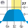 St. Catherine Cove tide chart for Monday, November 27, 2023