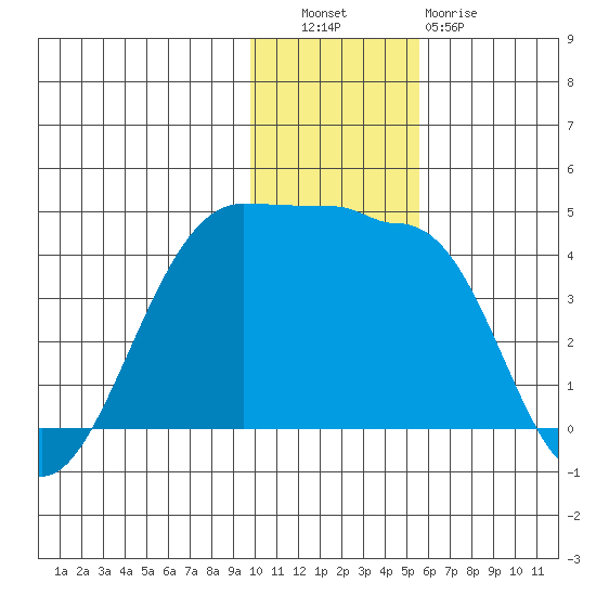 St. Catherine Cove tide chart for Tuesday, November 28, 2023