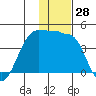 St. Catherine Cove tide chart for Tuesday, November 28, 2023