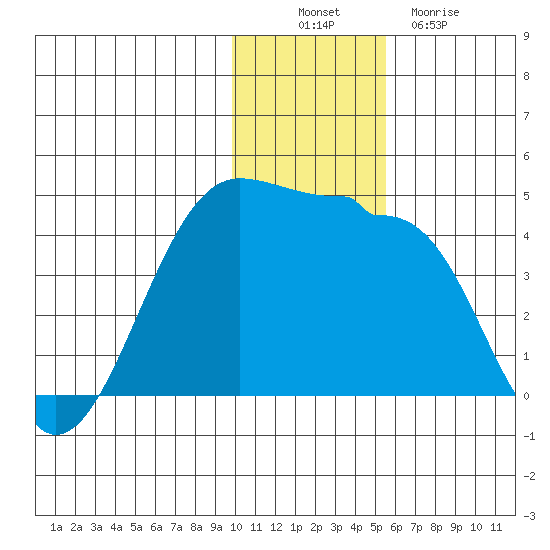 St. Catherine Cove tide chart for Wednesday, November 29, 2023