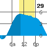 St. Catherine Cove tide chart for Wednesday, November 29, 2023