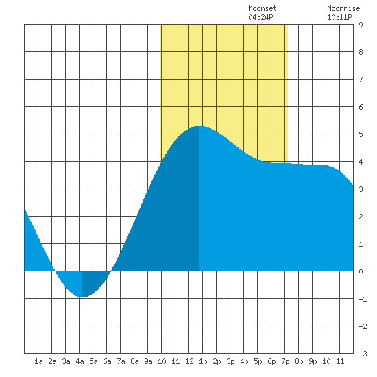 St. Catherine Cove tide chart for Thursday, November 2, 2023