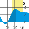 St. Catherine Cove tide chart for Thursday, November 2, 2023