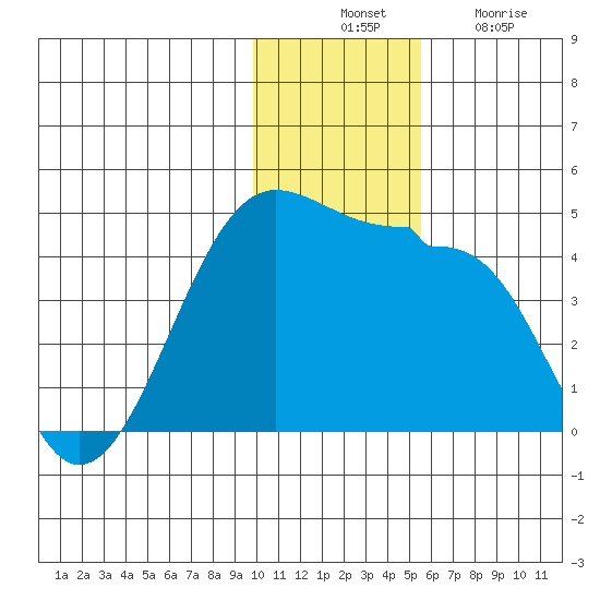 St. Catherine Cove tide chart for Thursday, November 30, 2023