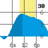 St. Catherine Cove tide chart for Thursday, November 30, 2023
