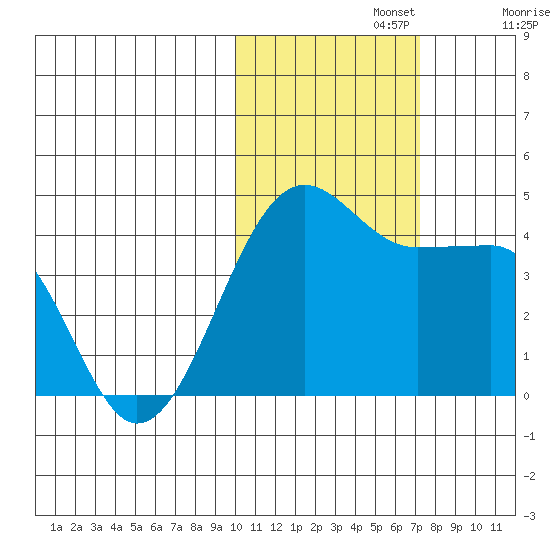 St. Catherine Cove tide chart for Friday, November 3, 2023