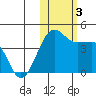 St. Catherine Cove tide chart for Friday, November 3, 2023