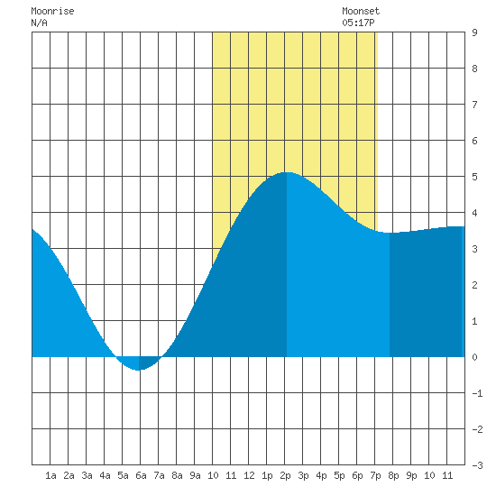 St. Catherine Cove tide chart for Saturday, November 4, 2023